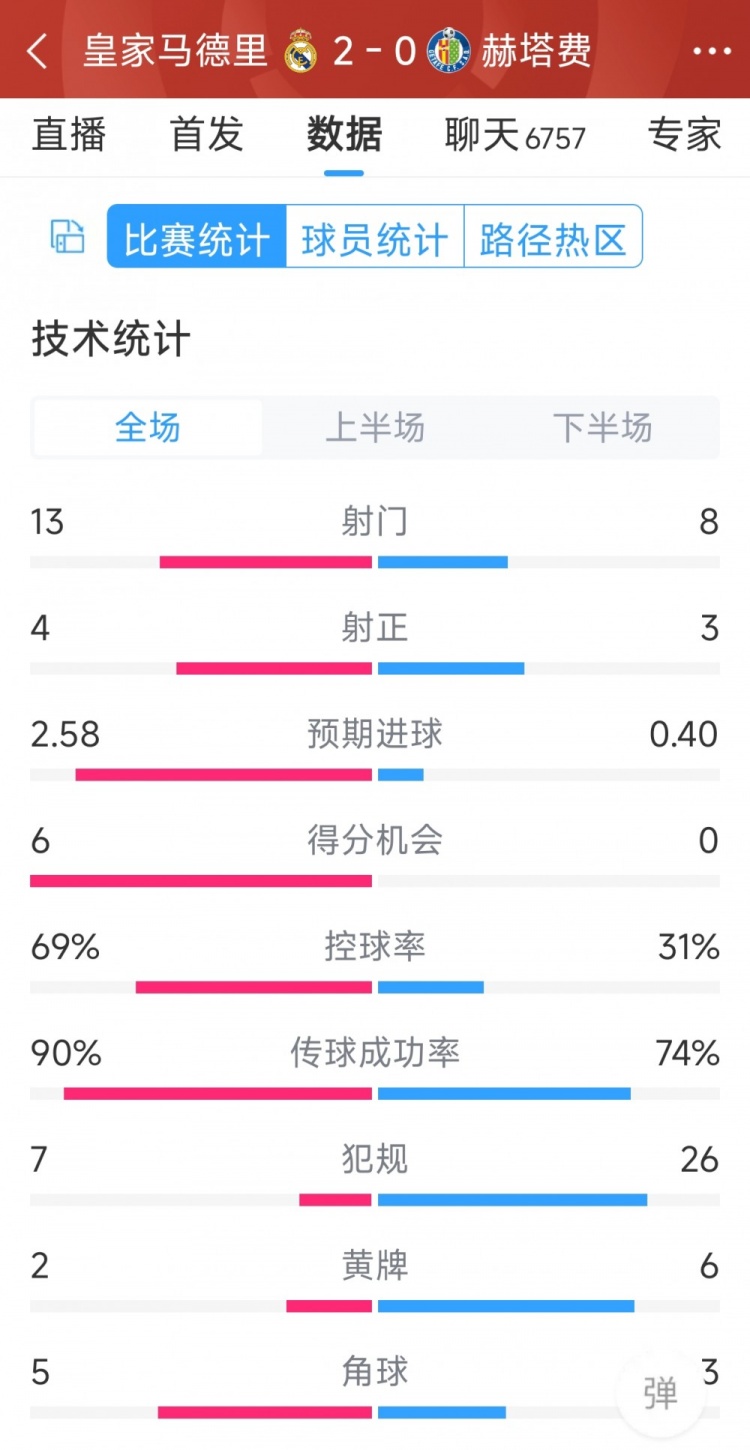 皇馬2-0赫塔費(fèi)全場數(shù)據(jù)：射門13-8，射正4-3，犯規(guī)7-26