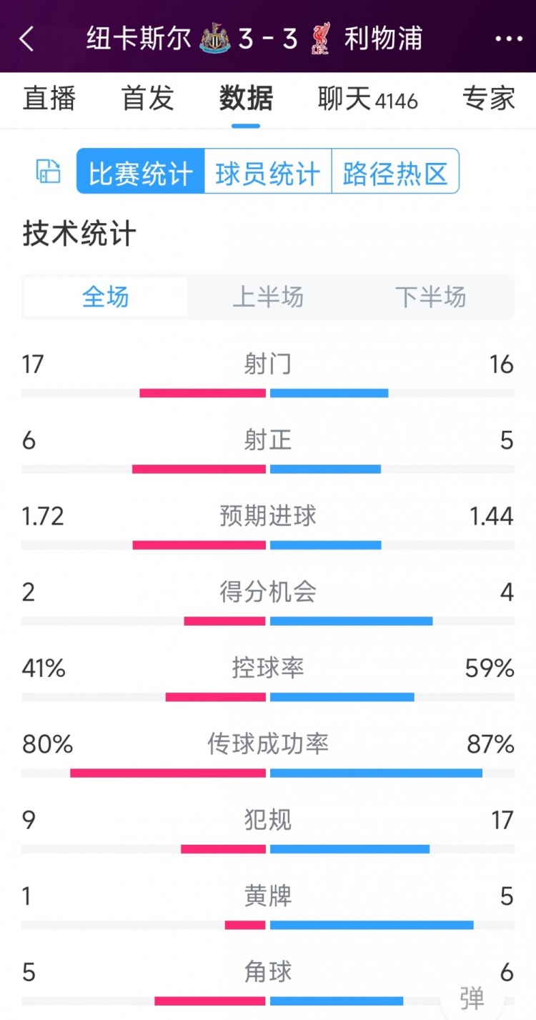 精彩刺激！利物浦3-3紐卡全場數(shù)據(jù)：射門16-17，射正5-6