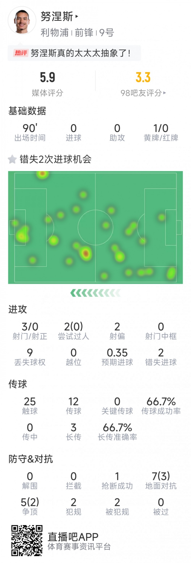 努涅斯本場數(shù)據(jù)：3射0正，2次錯失良機，評分5.9分全場最低