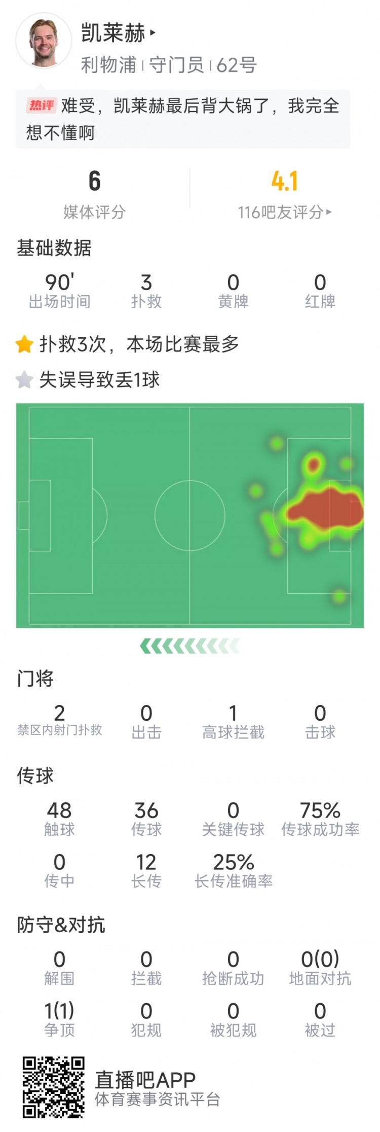 本場(chǎng)要背鍋，凱萊赫本場(chǎng)數(shù)據(jù)：3次撲救，判斷失誤導(dǎo)致被絕平