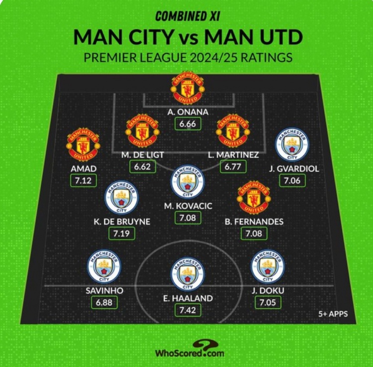 Whoscored列曼市雙雄本賽季評(píng)分最高陣：哈蘭德、B費(fèi)、奧納納在列