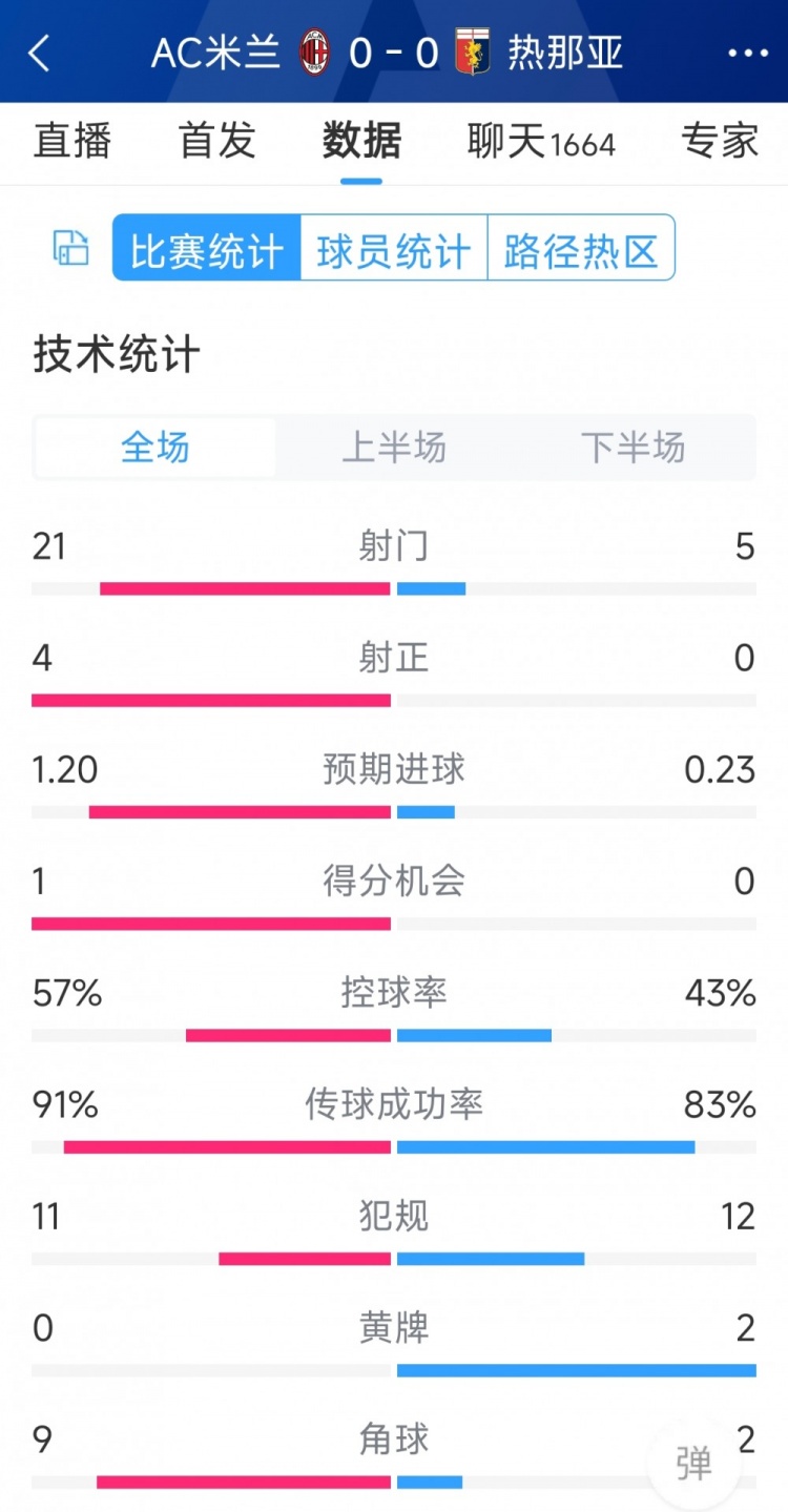 圍攻無果，AC米蘭0-0熱那亞全場數(shù)據(jù)：射門21-5，射正4-0