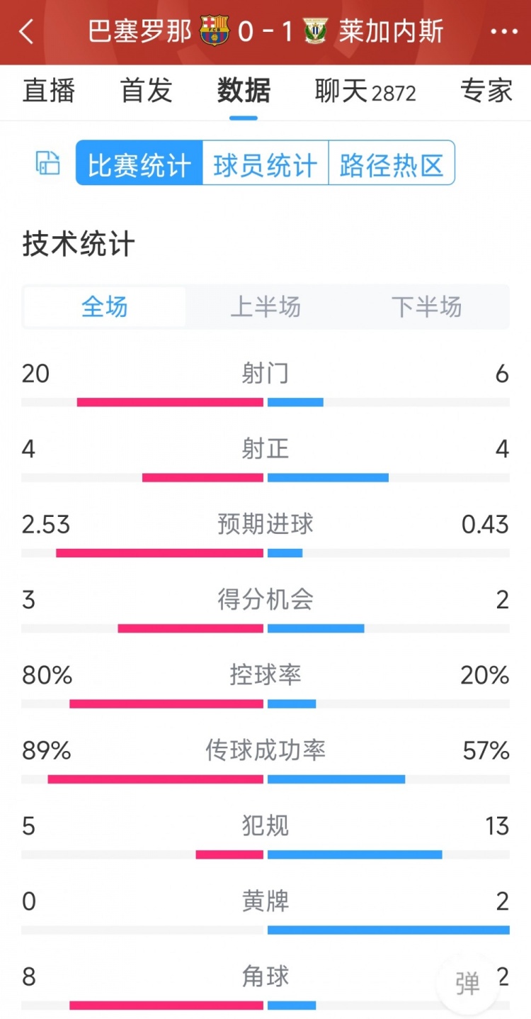 空有八成控球率，巴薩0-1萊加內(nèi)斯全場數(shù)據(jù)：射門20-6，射正4-4