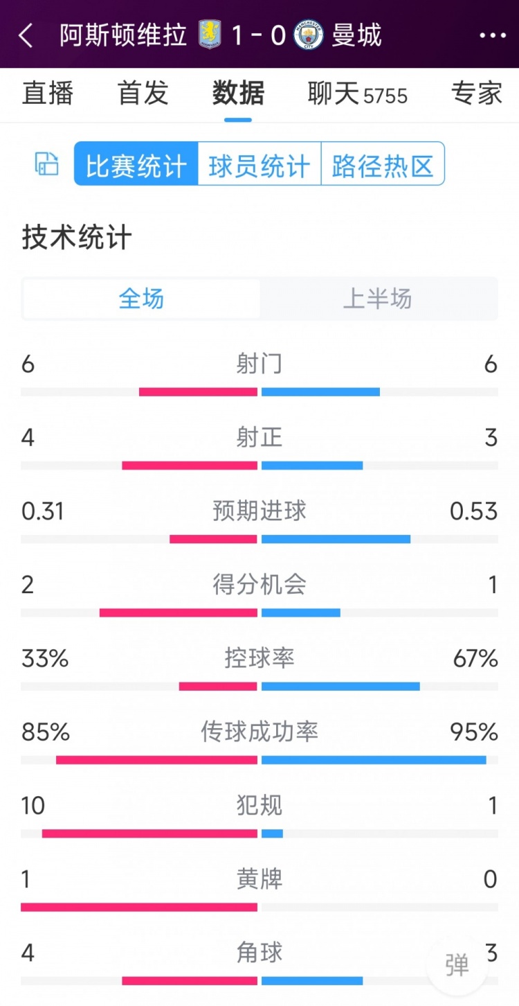 曼城一球落后，維拉vs曼城半場數(shù)據(jù)：射門6-6，射正4-3，犯規(guī)10-1