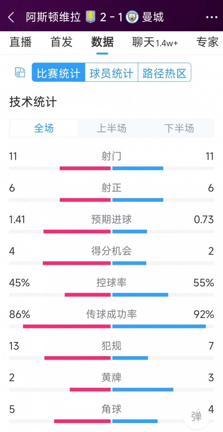 繼續(xù)下沉！曼城1-2維拉全場(chǎng)數(shù)據(jù)：射門11-11，射正6-6