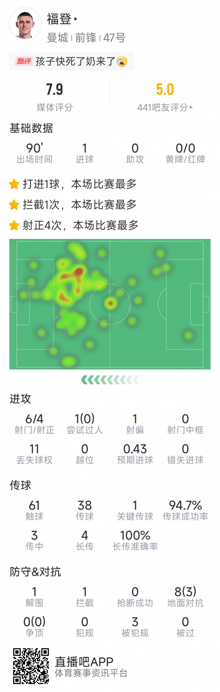 賽季首球難救主，福登本場數(shù)據(jù)：1粒進(jìn)球，6射4正，評分7.9分