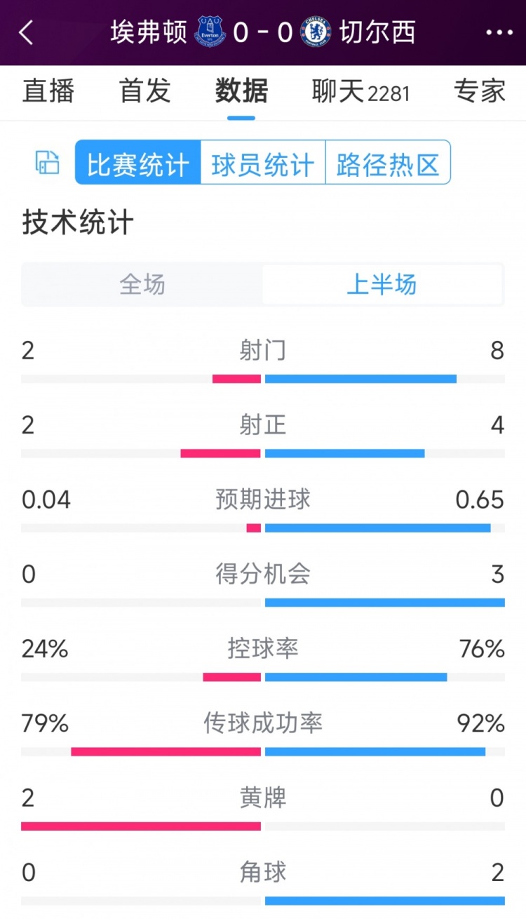 率失良機(jī)，切爾西vs埃弗頓半場(chǎng)數(shù)據(jù)：射門8-2，射正4-2