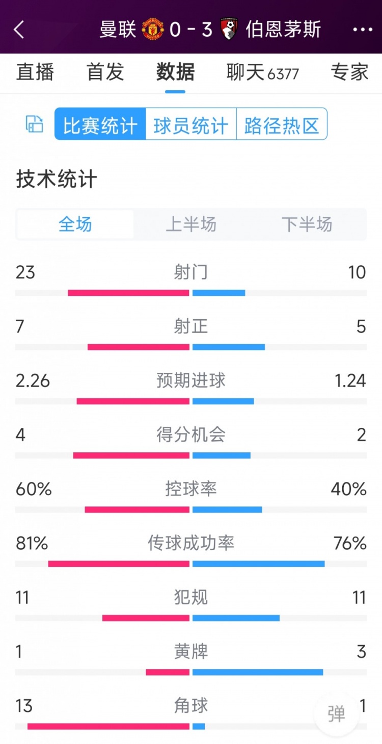 主場慘敗！曼聯(lián)0-3伯恩茅斯全場數(shù)據(jù)：射門23-10，射正7-5