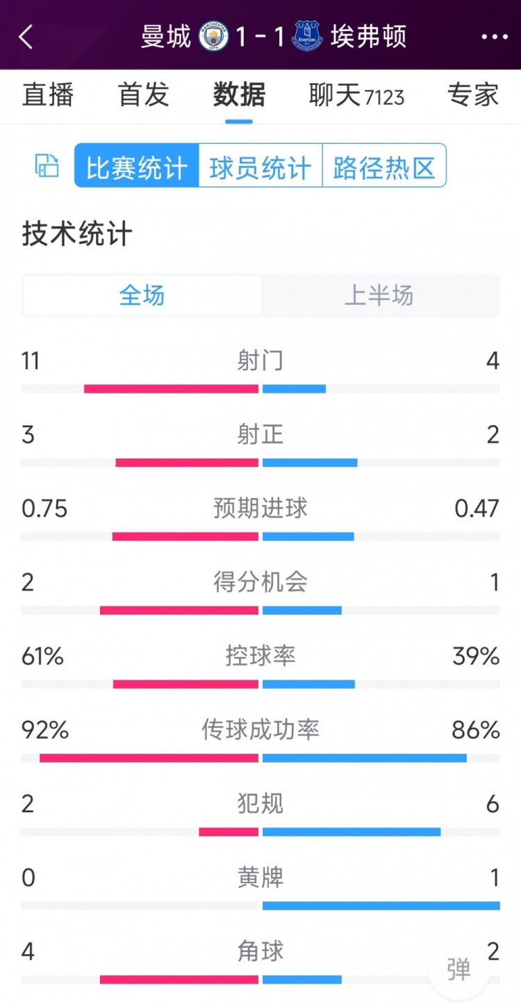 曼城vs埃弗頓半場(chǎng)數(shù)據(jù)：射門11-4，射正3-2，得分機(jī)會(huì)2-1