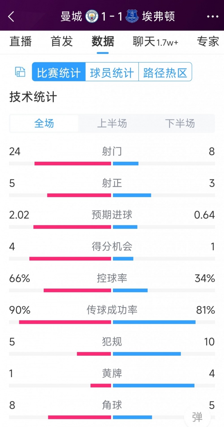 曼城1-1埃弗頓全場數(shù)據(jù)：射門24-8，射正5-3，得分機會4-1