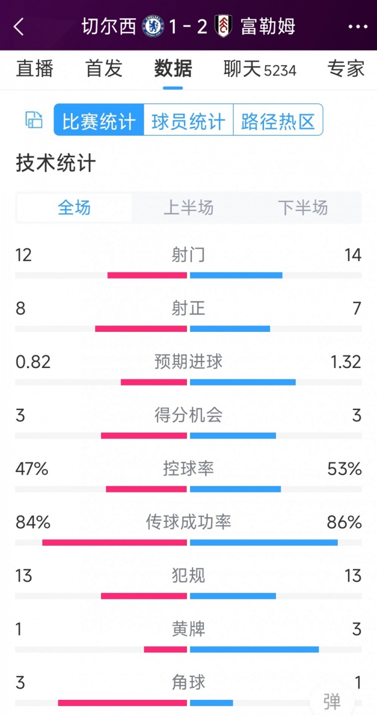 遭逆轉(zhuǎn)絕殺，切爾西1-2富勒姆全場(chǎng)數(shù)據(jù)：射門12-14，射正8-7