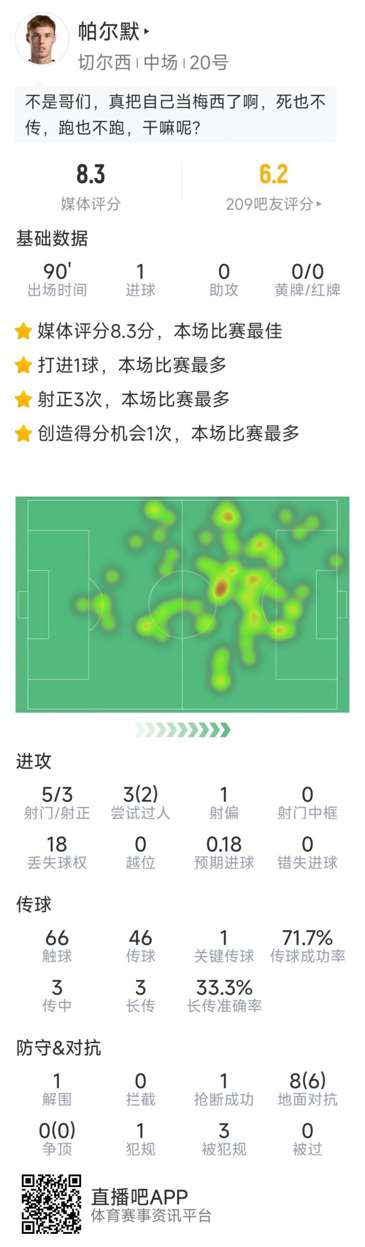 進球難救主，帕爾默本場數(shù)據(jù)：1粒進球，5射3正，評分8.3分