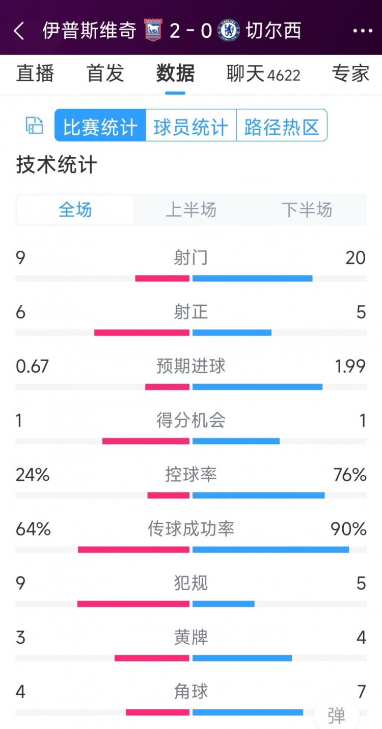 效率低下，切爾西0-2伊普斯維奇全場數(shù)據(jù)：射門20-9，射正5-6